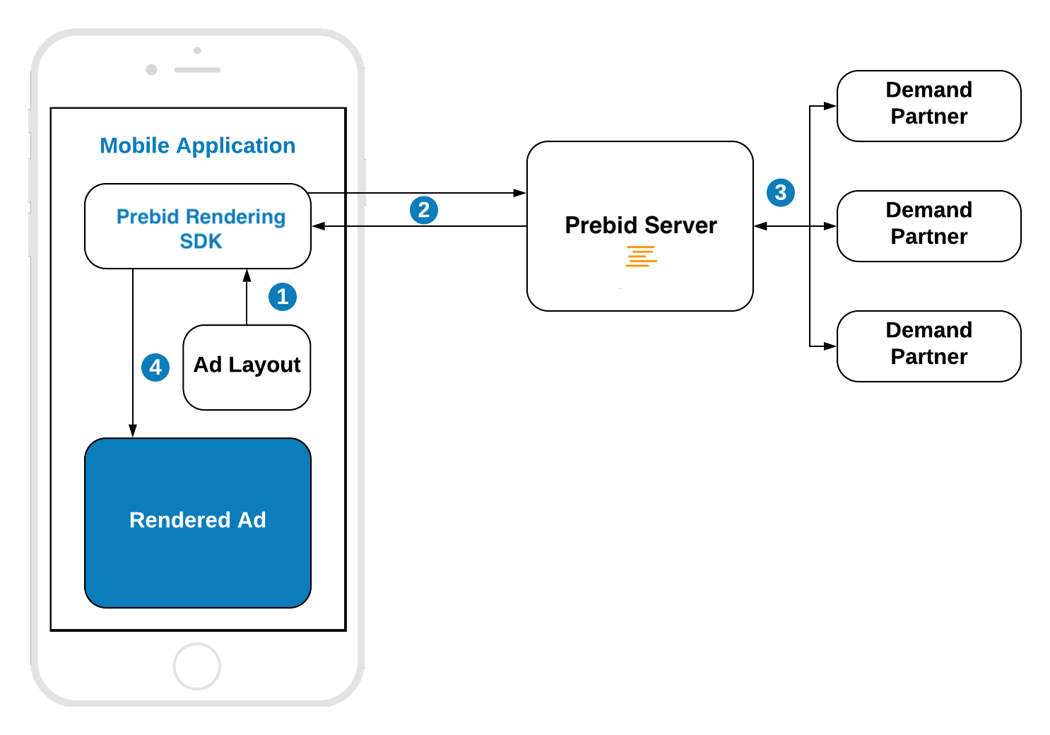 Rendering with GAM as the Primary Ad Server